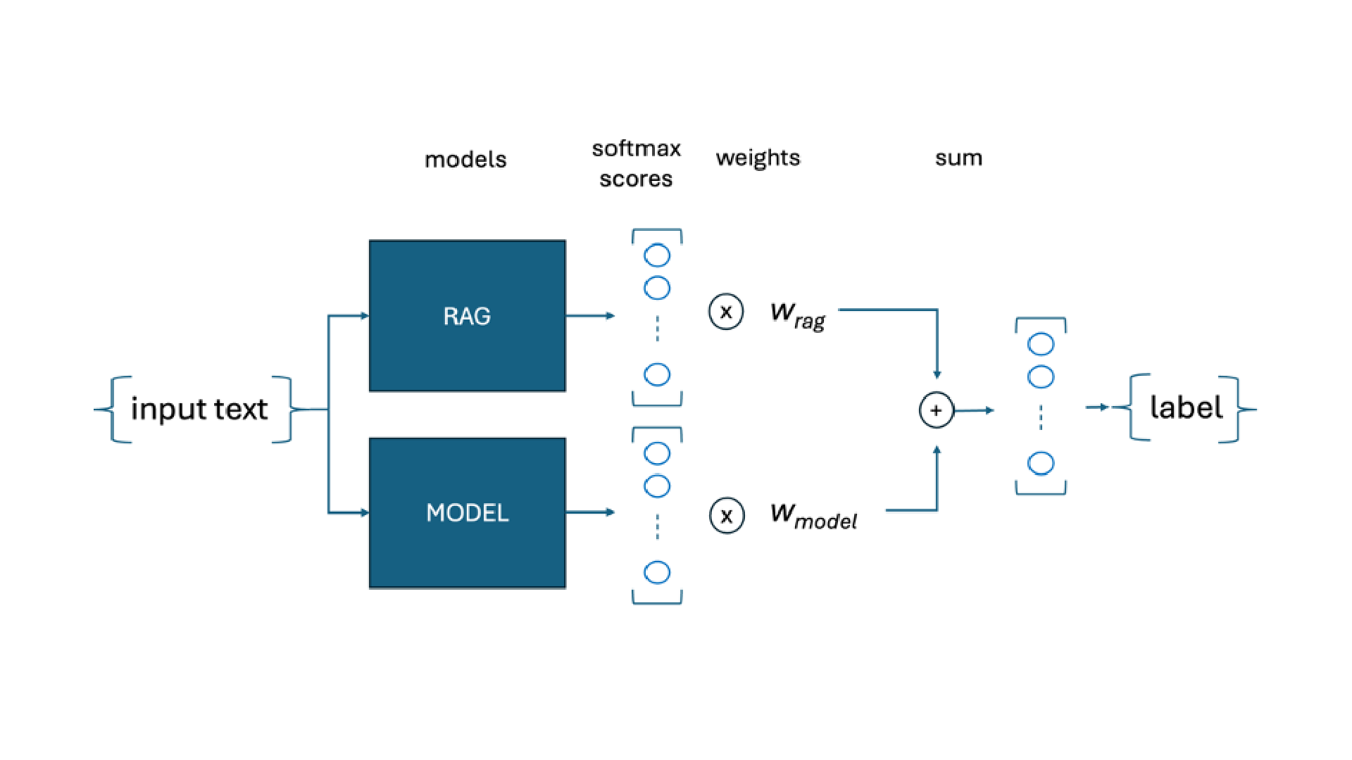 GenAI4SeqCLS - Efficient fine-tuning of generative models for text classification tasks